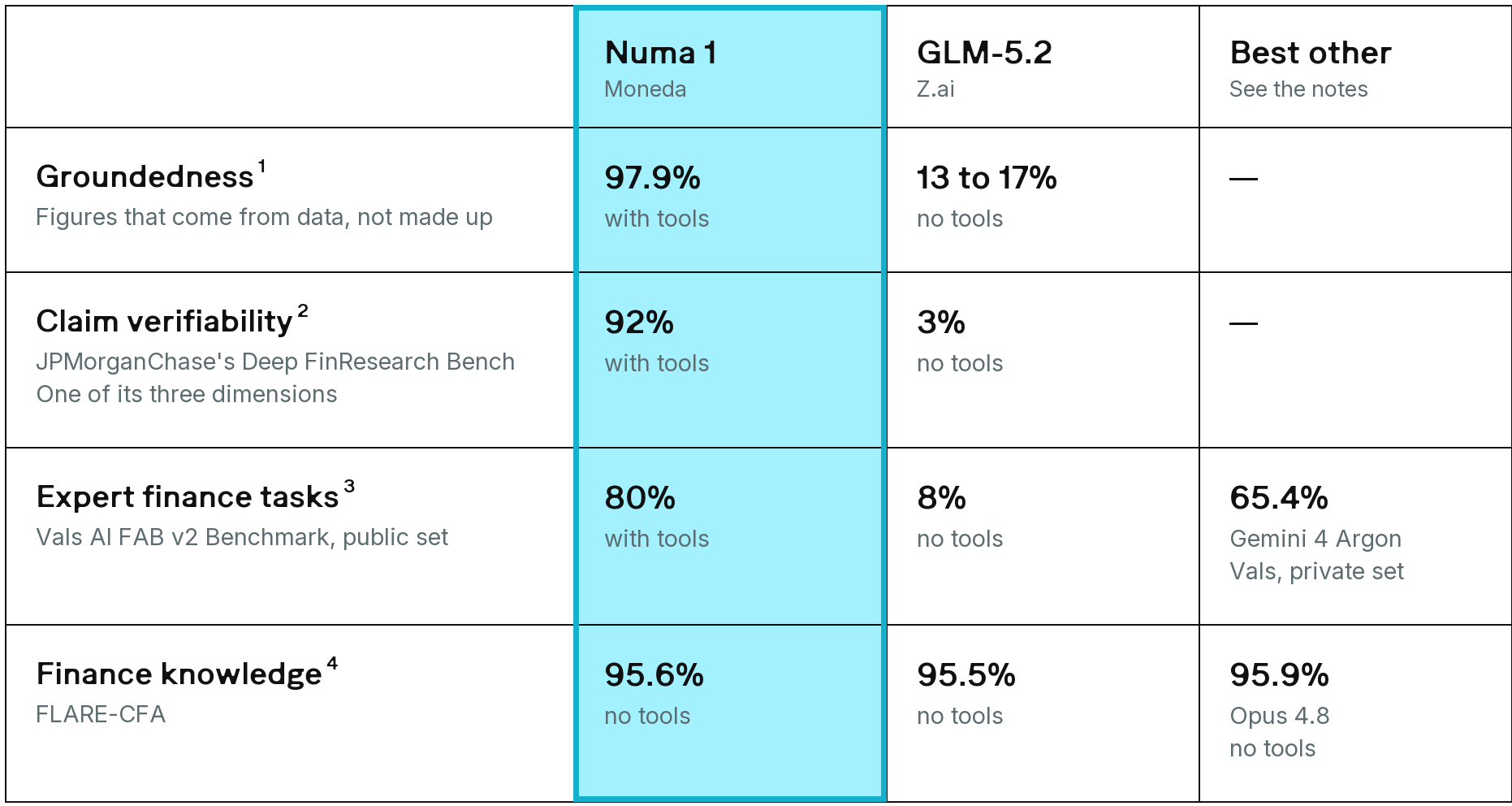 Table of four tests comparing Numa 1 by Moneda, with tools, against GLM-5.2 by Z.ai, with no tools, and the best other model with a score for each test; the finance knowledge row is with no tools for all three. Groundedness, meaning figures that come from data and are not made up: 97.9% against 13 to 17%. Claim verifiability, meaning claims supported by their cited source, which is one of the three dimensions of JPMorganChase's Deep FinResearch Bench (arXiv 2604.21006), as implemented by Moneda: 92% against 3%. Expert finance tasks from Vals AI's Finance Agent Benchmark v2: 80% on the public set, run and graded by Moneda, against 8%, and 65.4% for Gemini 4 Argon, the top score on Vals AI's own leaderboard, measured on its private set. Finance knowledge on the FLARE-CFA questions: 95.6% for Numa 1, 95.5% for GLM-5.2, and 95.9% for Opus 4.8.